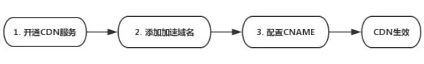 网站使用CDN加速教程，最新最全CDN使用方法