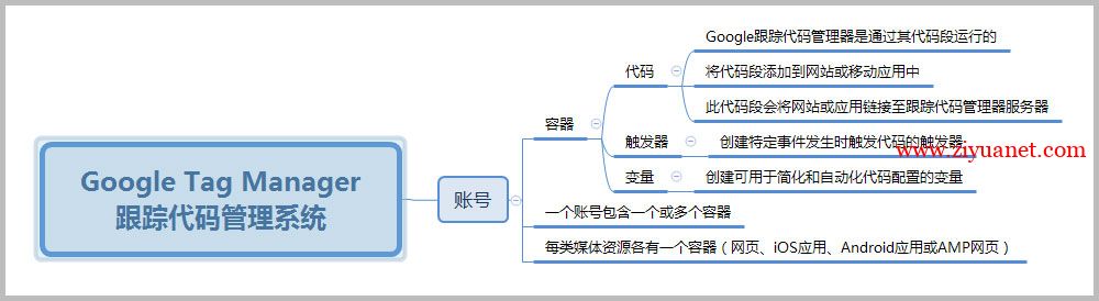 谷歌跟踪代码添加到你的WordPress网站