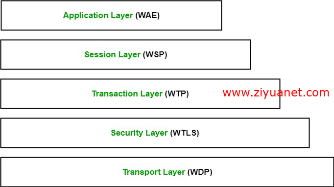 你知道什么是WAP网络吗？