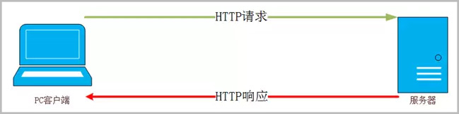 什么是HTTP状态码？