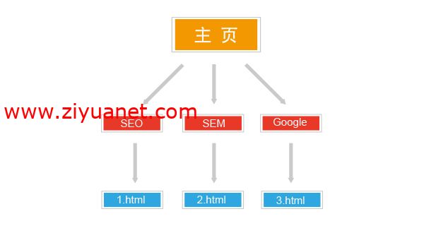 网站建设是什么结构好？更有利于SEO