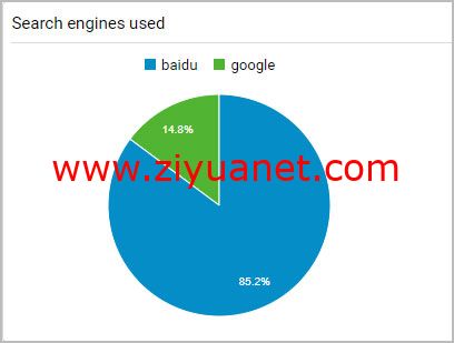 谷歌Google Analytics怎么用?