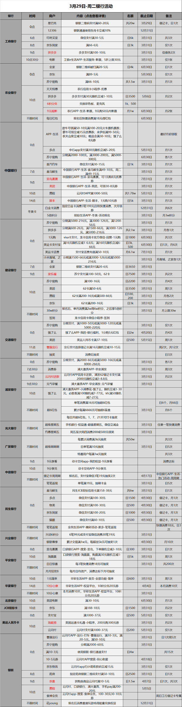 2022年3月29日信用卡刷卡消费优惠活动攻略！