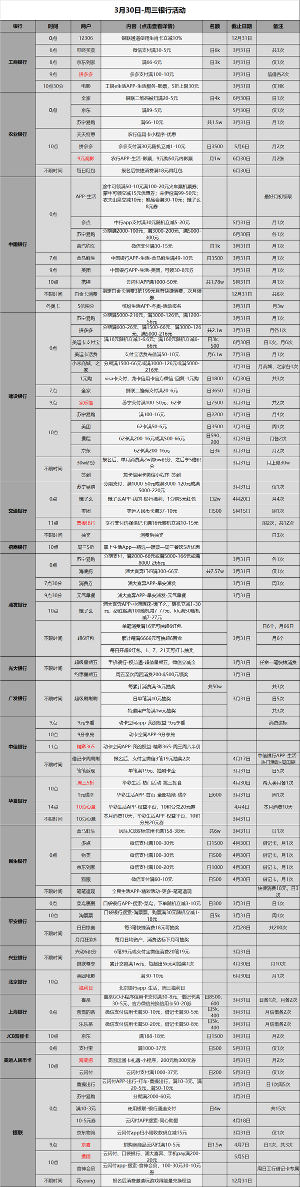 2022年3月30日信用卡刷卡消费优惠活动攻略！